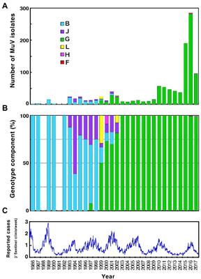 Nationwide and long-term molecular epidemiologic studies of mumps viruses that circulated in Japan between 1986 and 2017